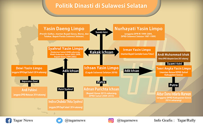 Dinasti Politik Sulawesi Selatan