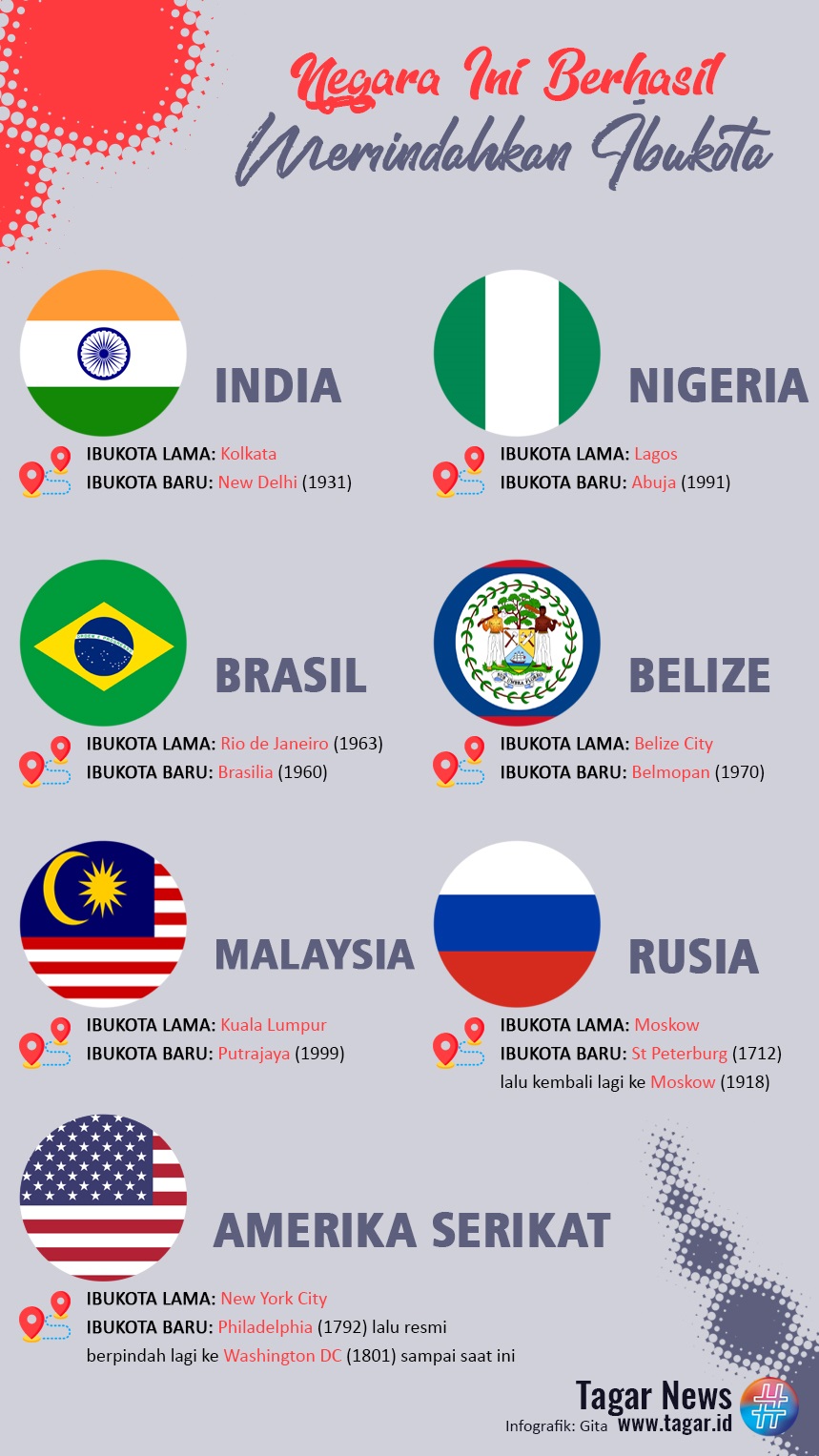 Tujuh Negara Ini Pindah Ibu Kota