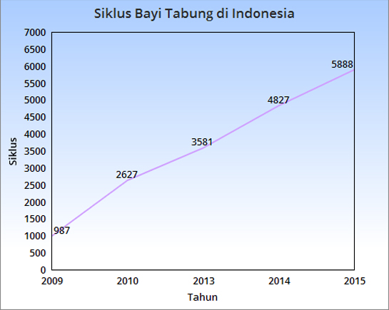 Siklus Bayi Tabung di Indonesia