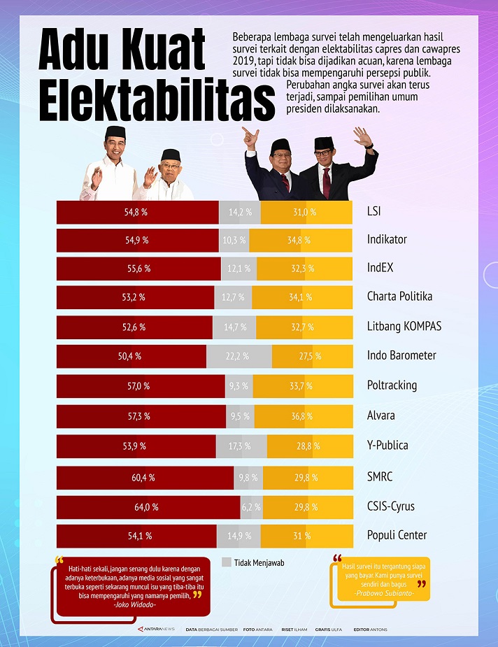 Infografis Adu Kuat Elektabilitas