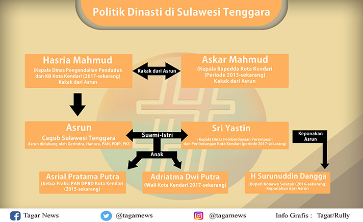 Dinasti Politik di Kendari