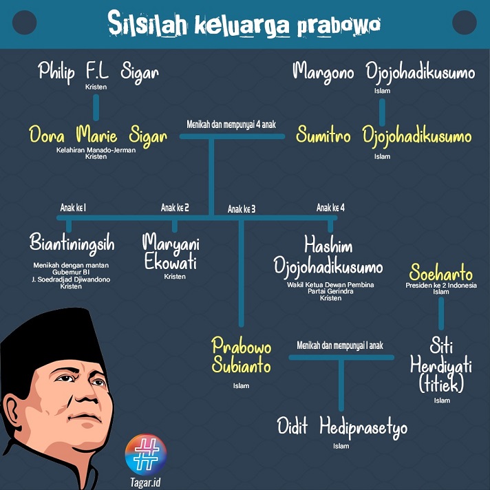 Agama Keluarga Prabowo