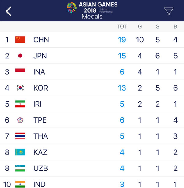 Klasemen Asian Games