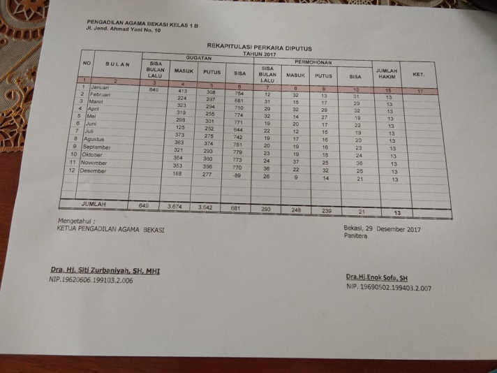 Perceraian Bekasi