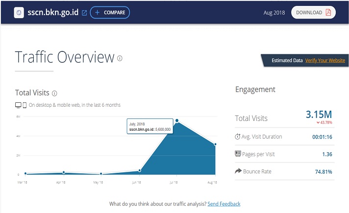 Jumlah Pengunjung sscn.bkn.go.id