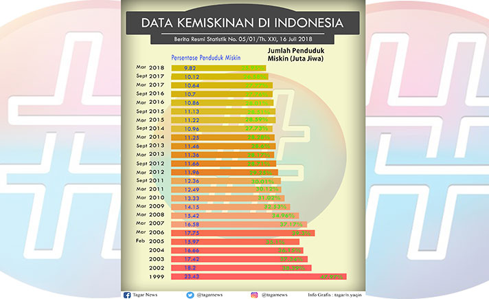 Tingkat Kemiskinan di Indonesia