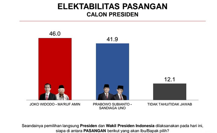 Elektabilitas Jokowi di Sulsel