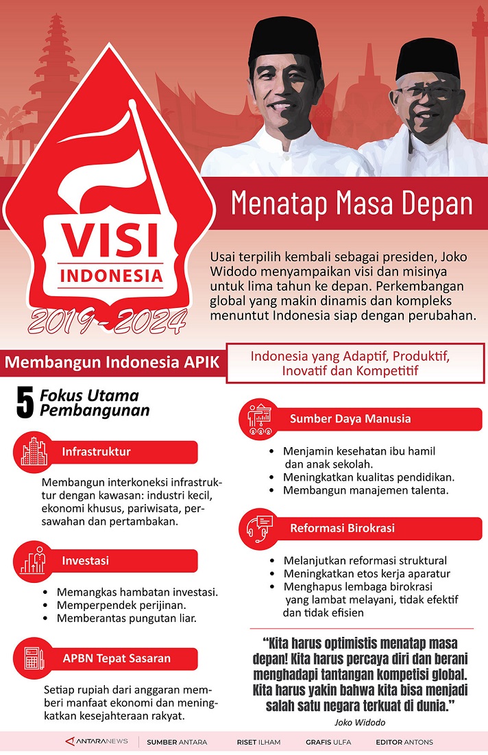 Strategi JokowiMa'ruf Membangun Indonesia 20192024 Tagar