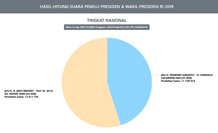 Real Count KPU Jokowi Ungguli Prabowo