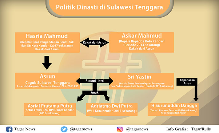 Dinasti Politik Sulawesi Tenggara