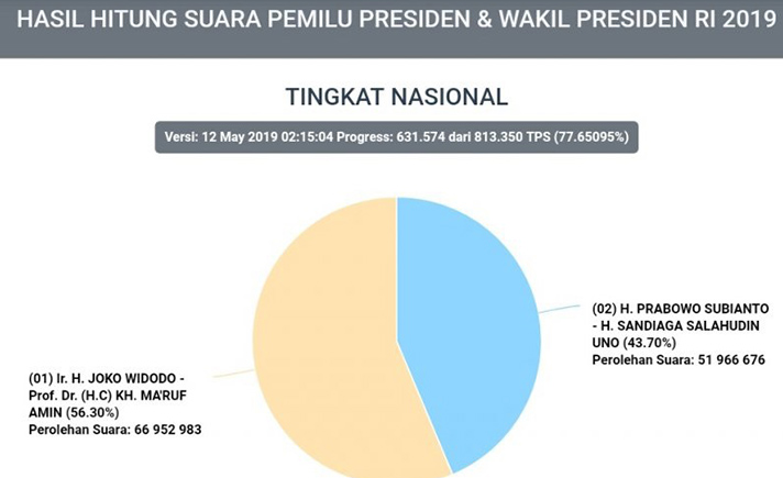 PDIP, Golkar dan Gerindra Dominasi Tiga Besar