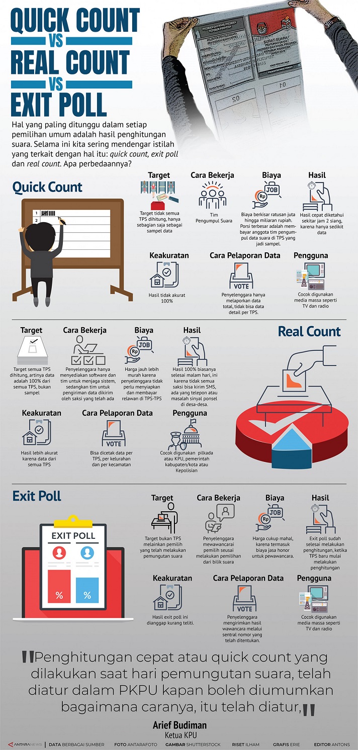 Quick Count Real Count Exit Poll