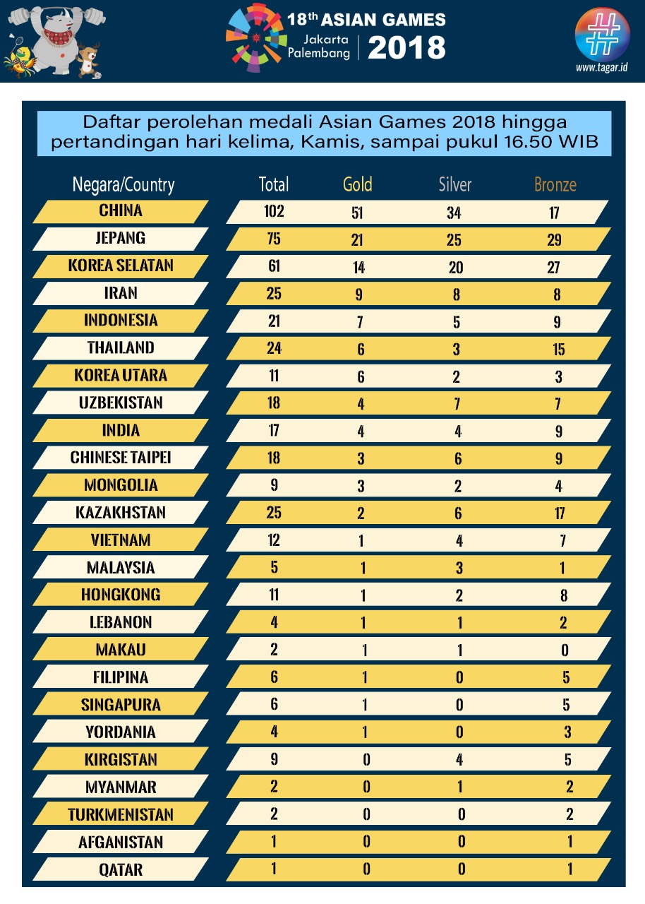 Update Perolehan Medali
