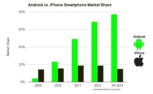 Android vs iPhone