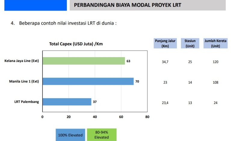 Data LRT Palembang