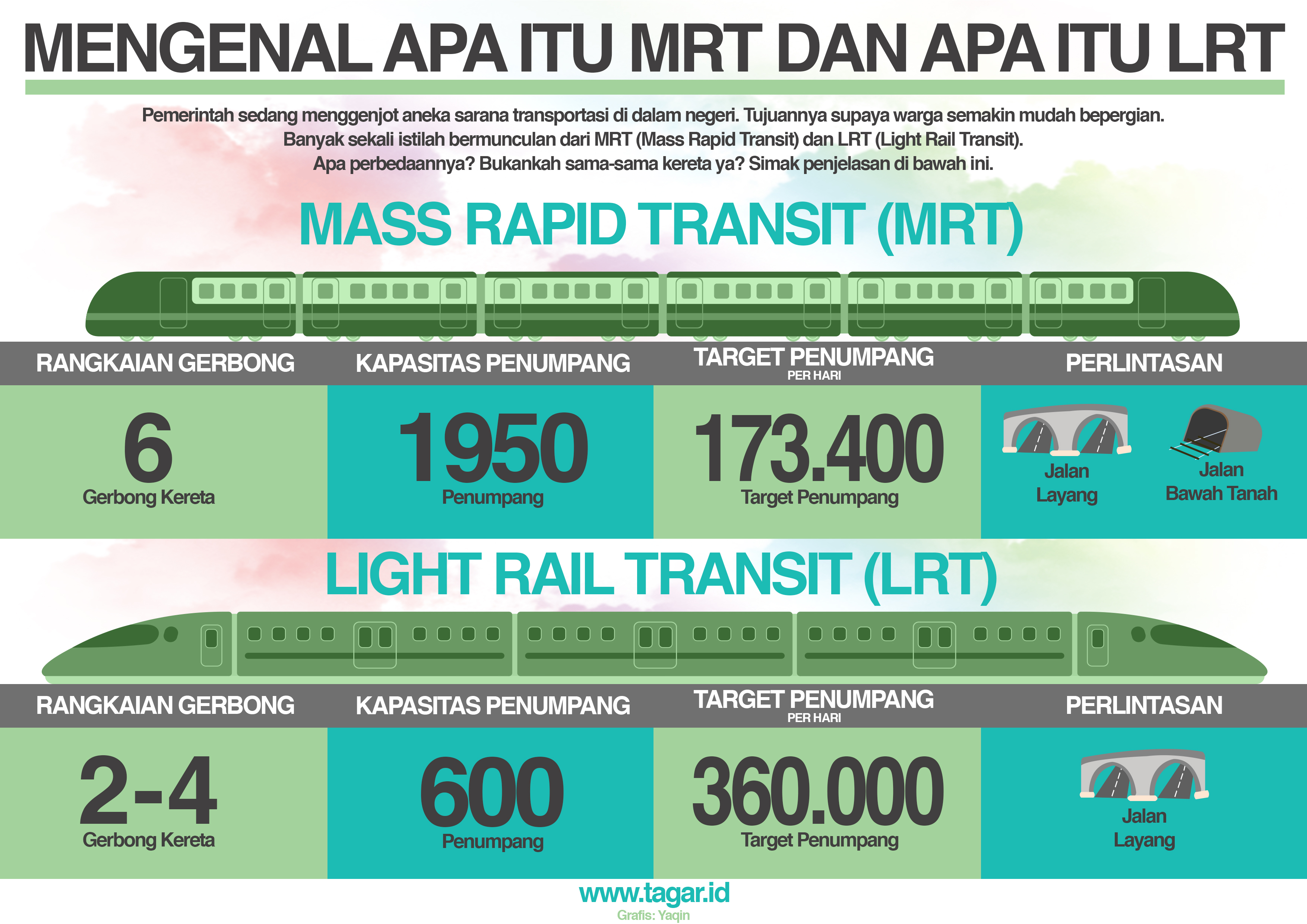 Perbedaan MRT dan LRT