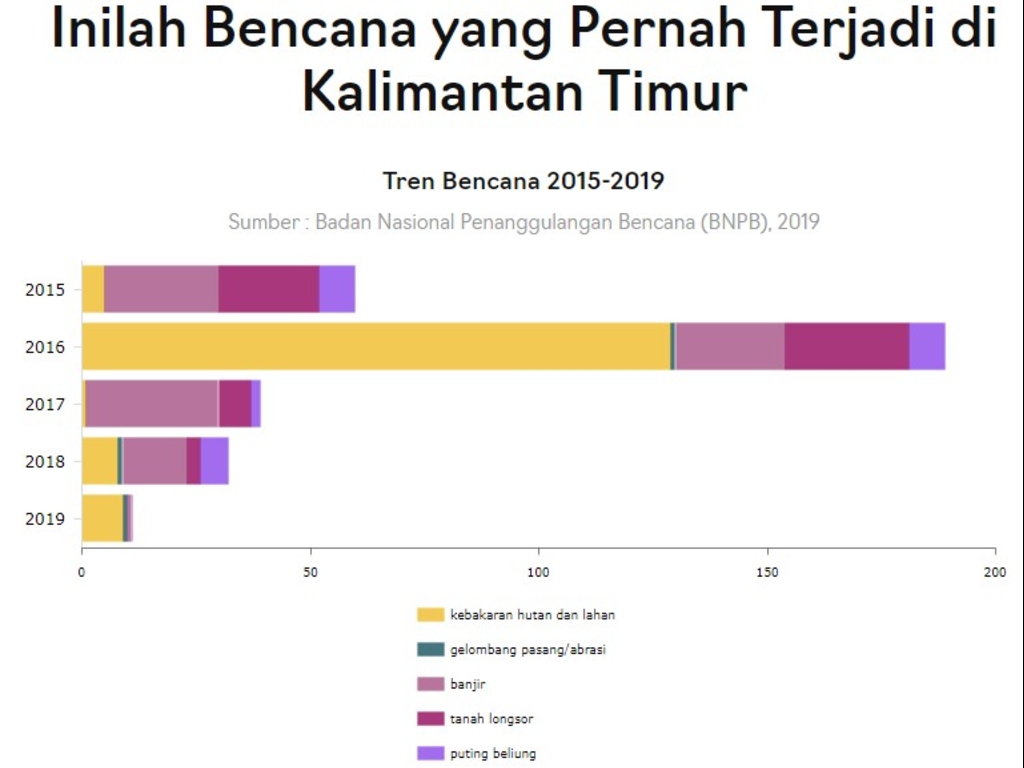 Bencana Kalimantan Timur