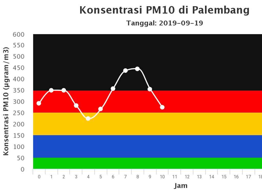 Data PM 10 dari website BMKG di Kota Palembang