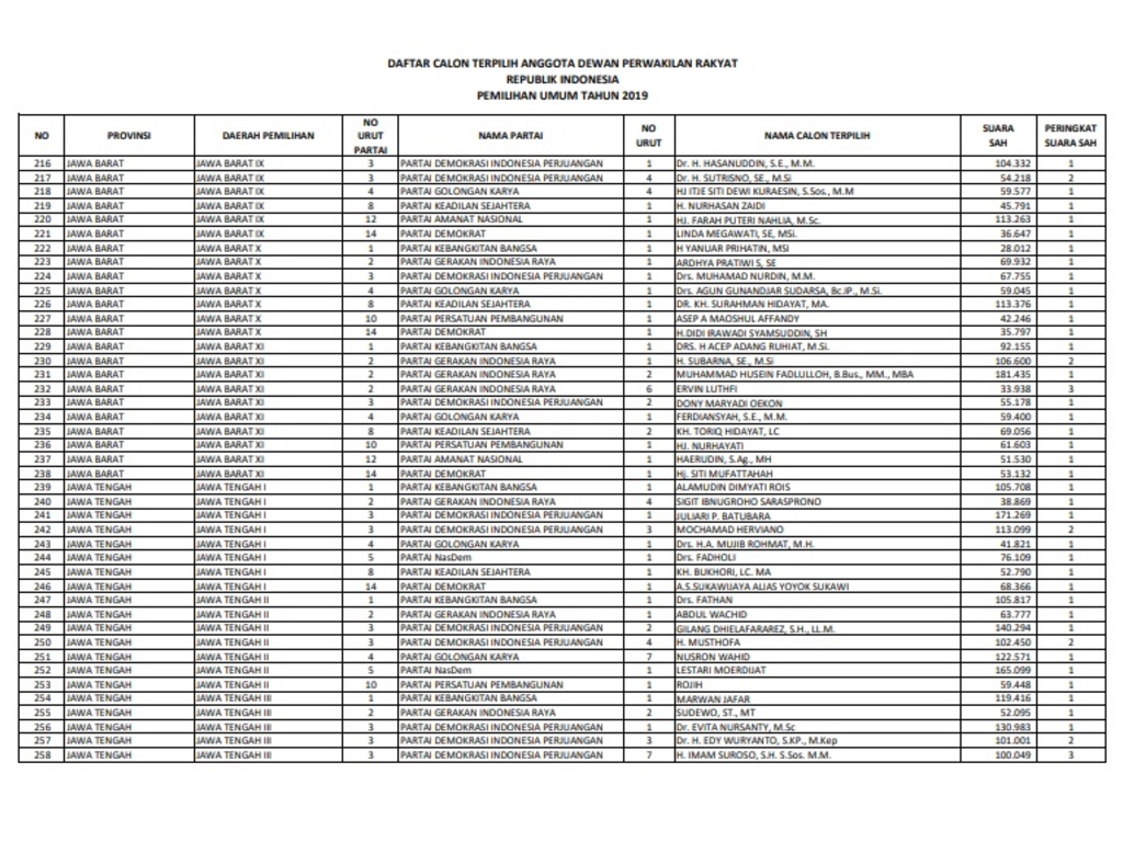 Anggota DPR 2019-2024.