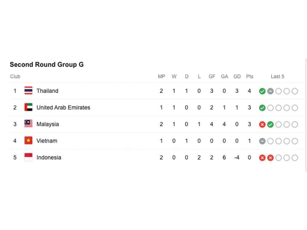 Klasemen Timnas Senior