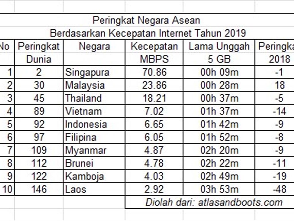 peringkat internet asean