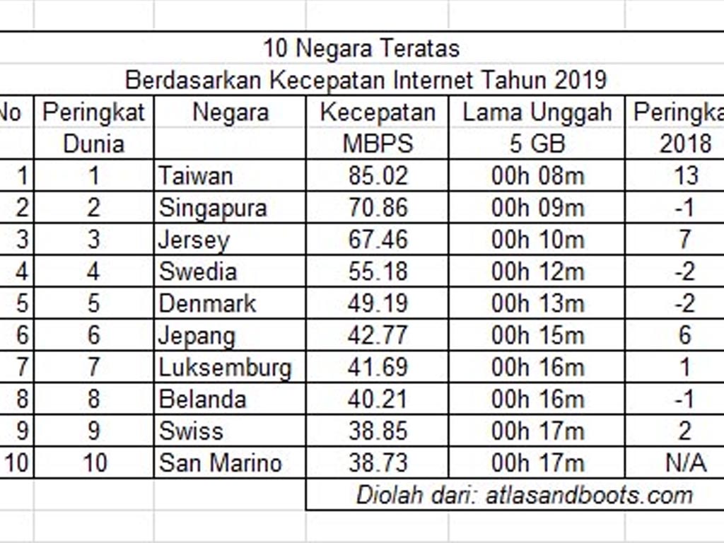 peringkat internet dunia