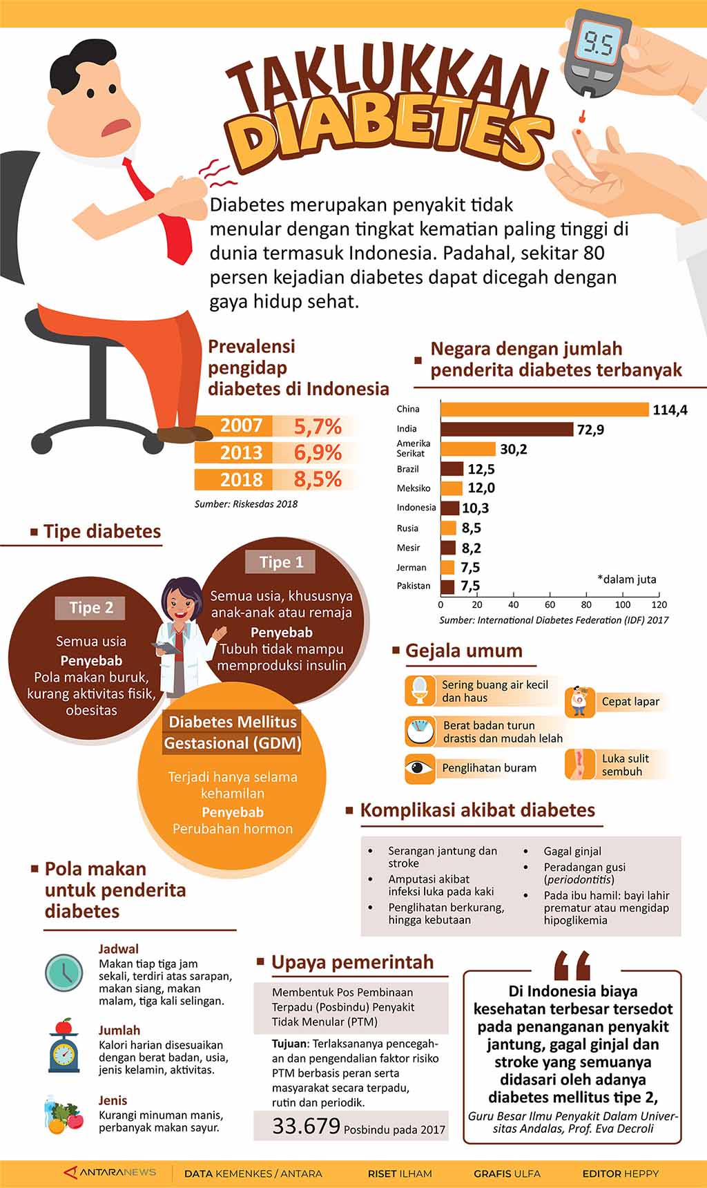 Indonesia Masuk 10 Besar Negara Diabetes Terbanyak | Tagar