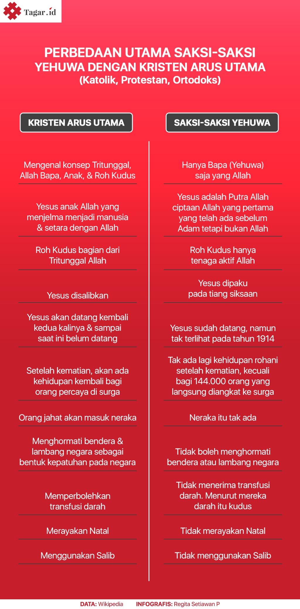 Infografis: Perbedaan Utama Saksi-Saksi Yehuwa dengan Kristen Arus Utama