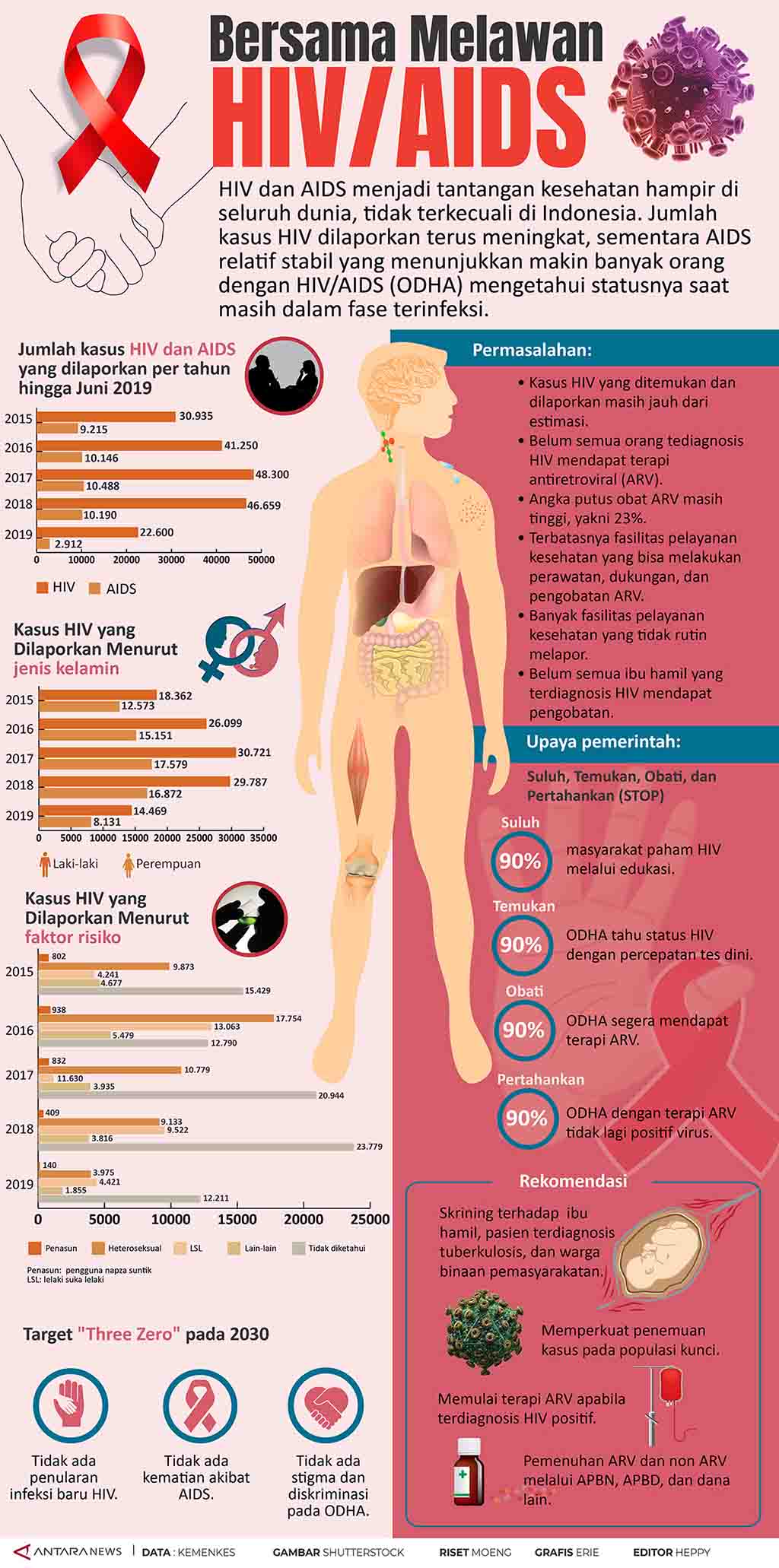 HIV AIDS