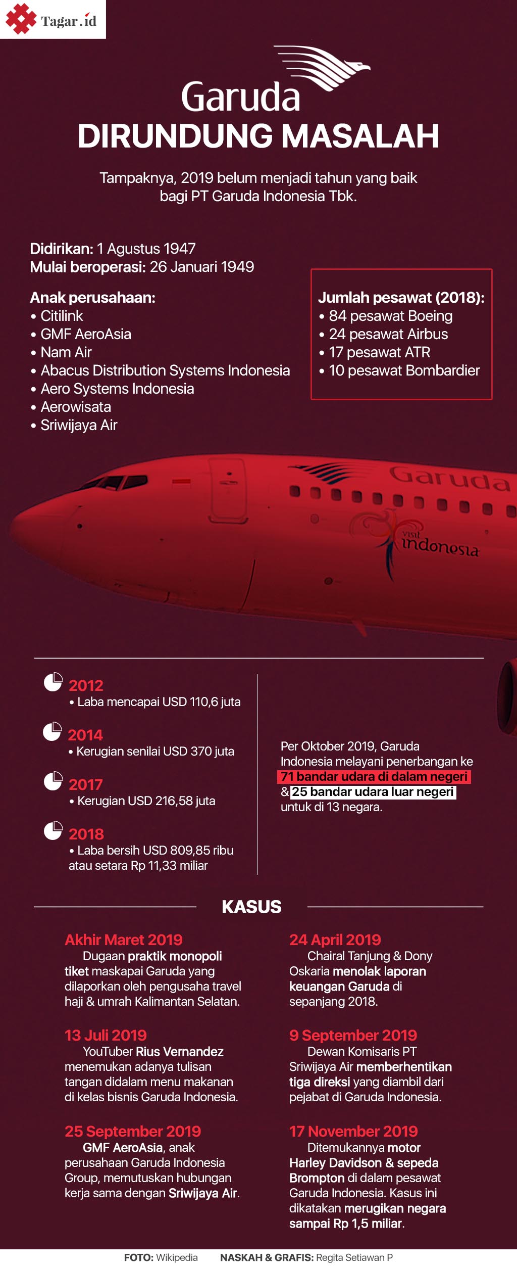 Infografis: Garuda Dirundung Masalah