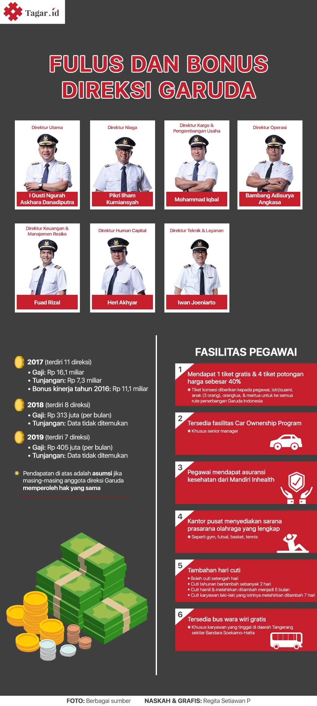 Infografis: Fulus dan Bonus Direksi Garuda