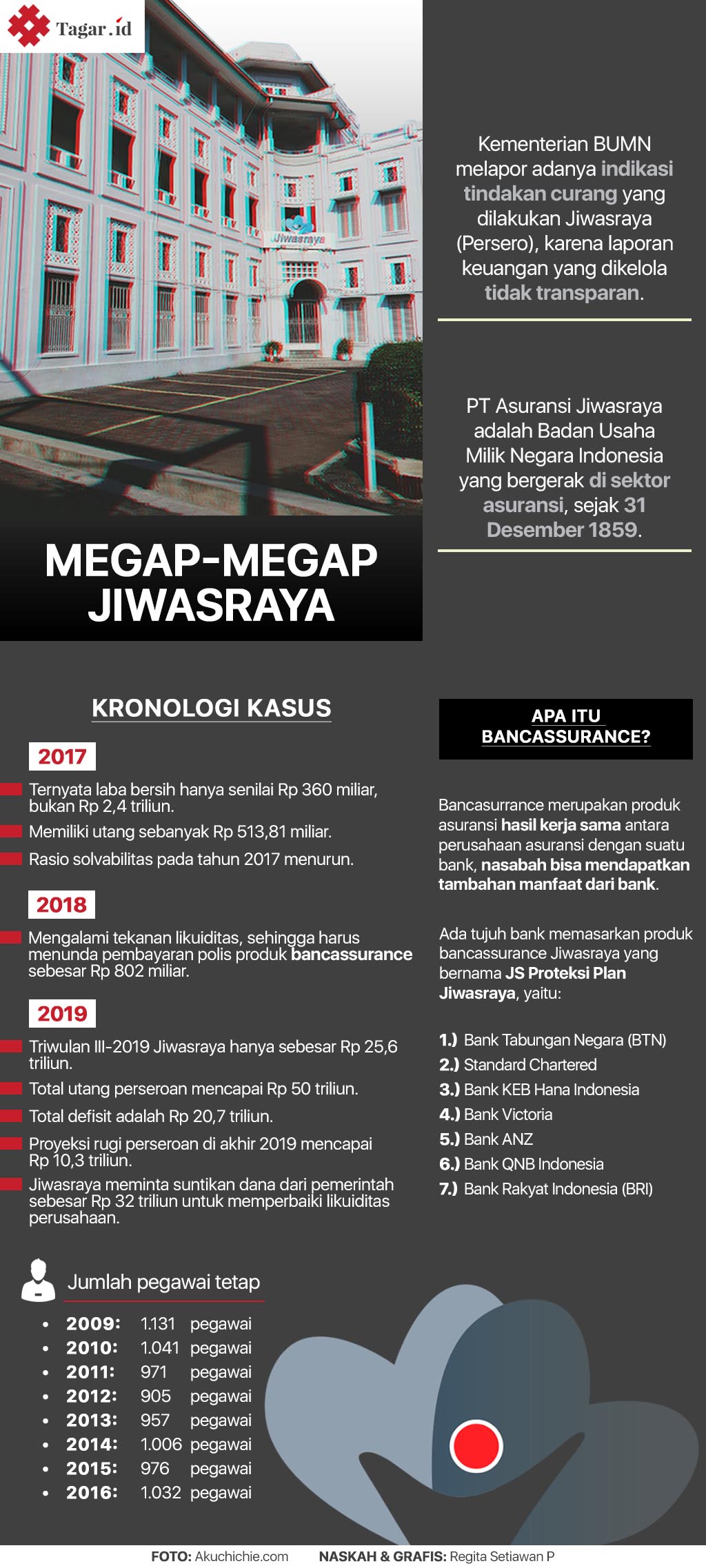 Infografis: Megap-Megap Jiwasraya