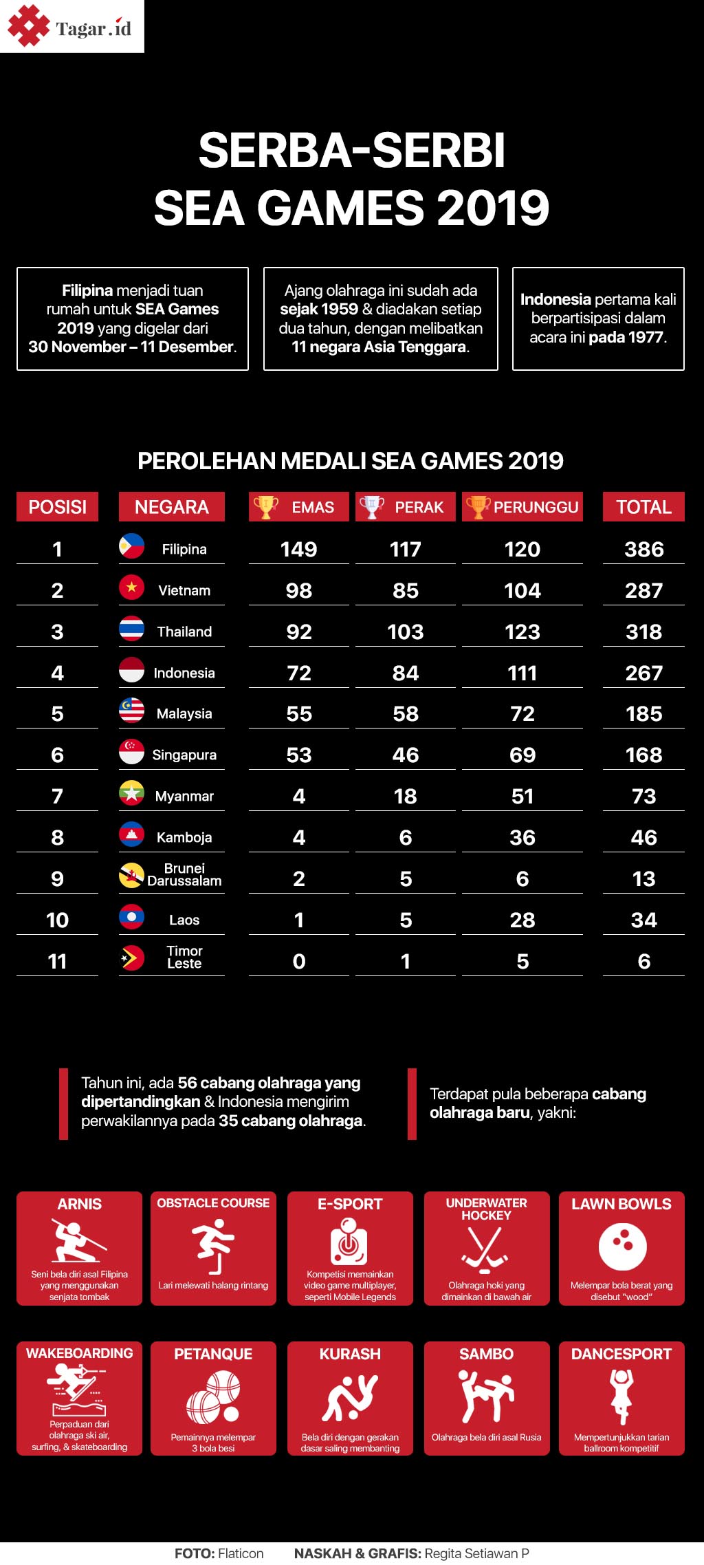 Infografis: SEA Games 2019