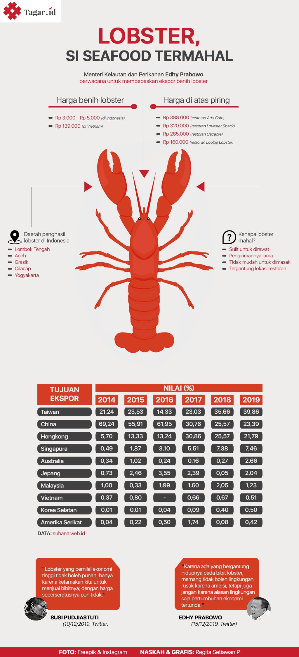 Infografis: Ekspor Lobster