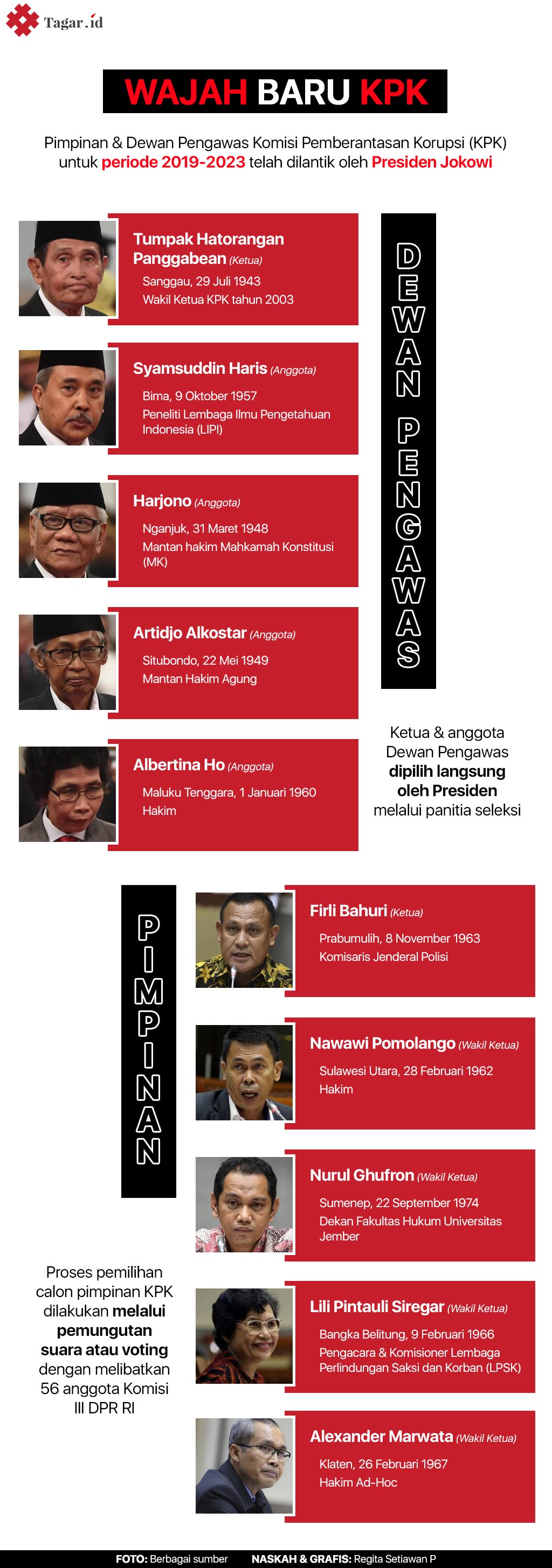 Infografis: Wajah Baru KPK