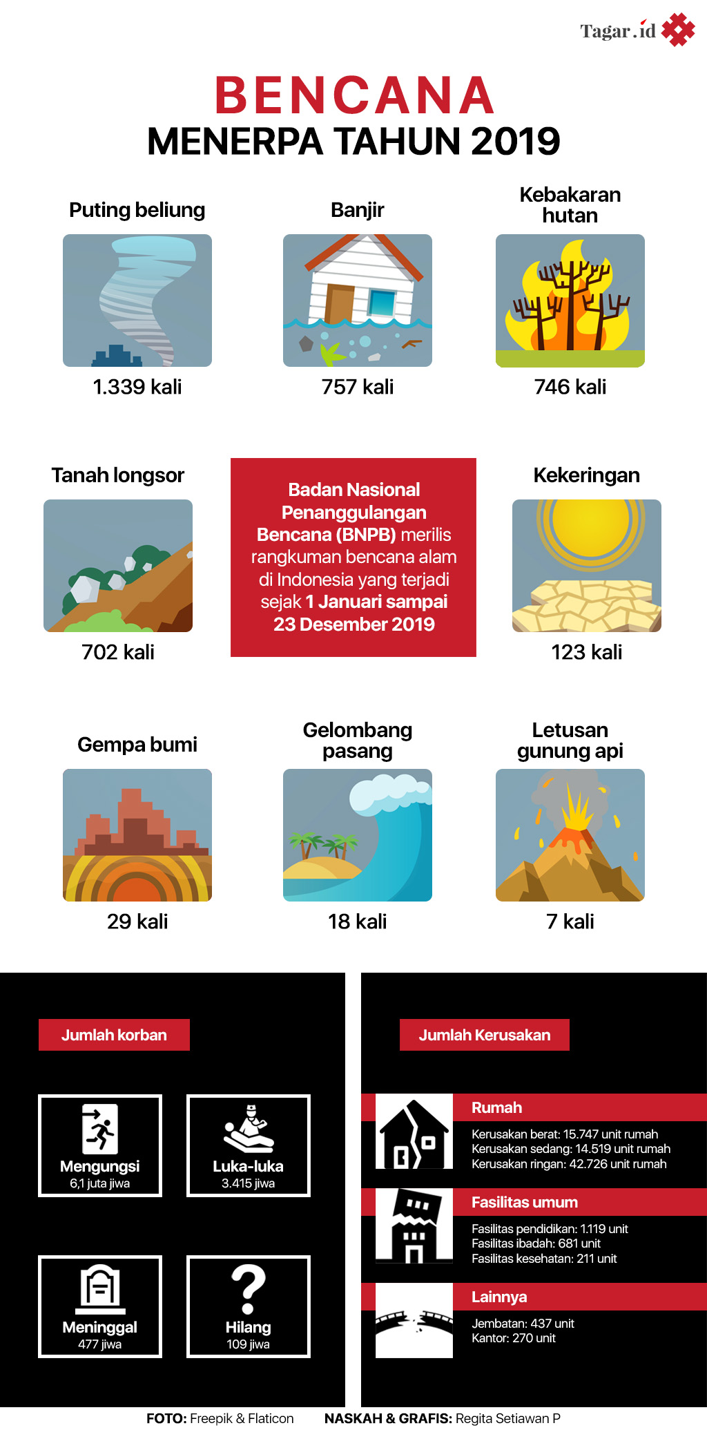 Infografis: Bencana Menerpa Tahun 2019