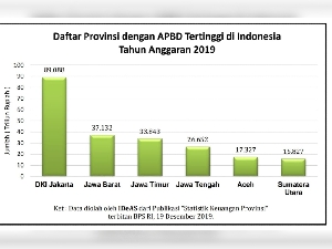 Apbd Aceh Tertinggi Ke 5 Kemiskinan Peringkat 6 Tagar