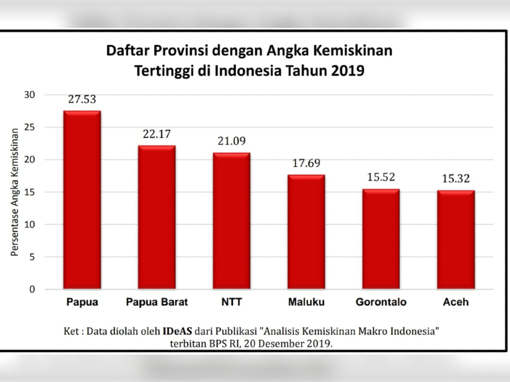 Kemiskinan Indonesia