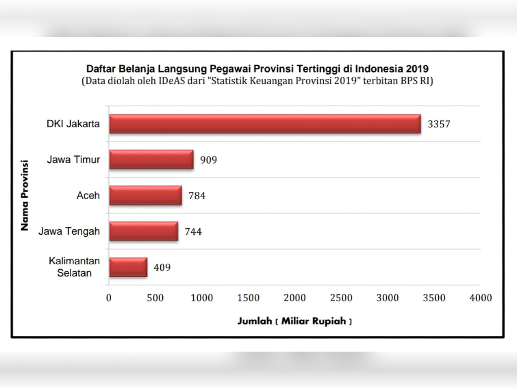 Belanja Pegawai Indonesia