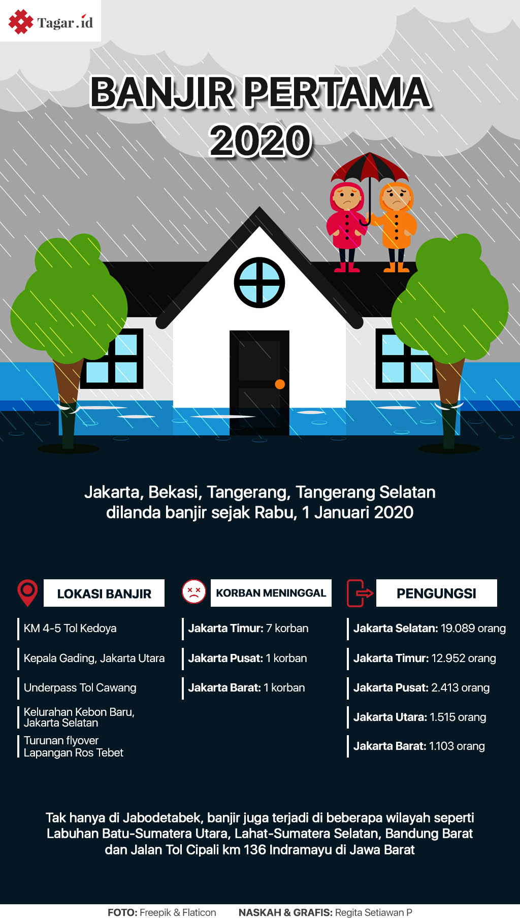 Infografis: Banjir Pertama 2020