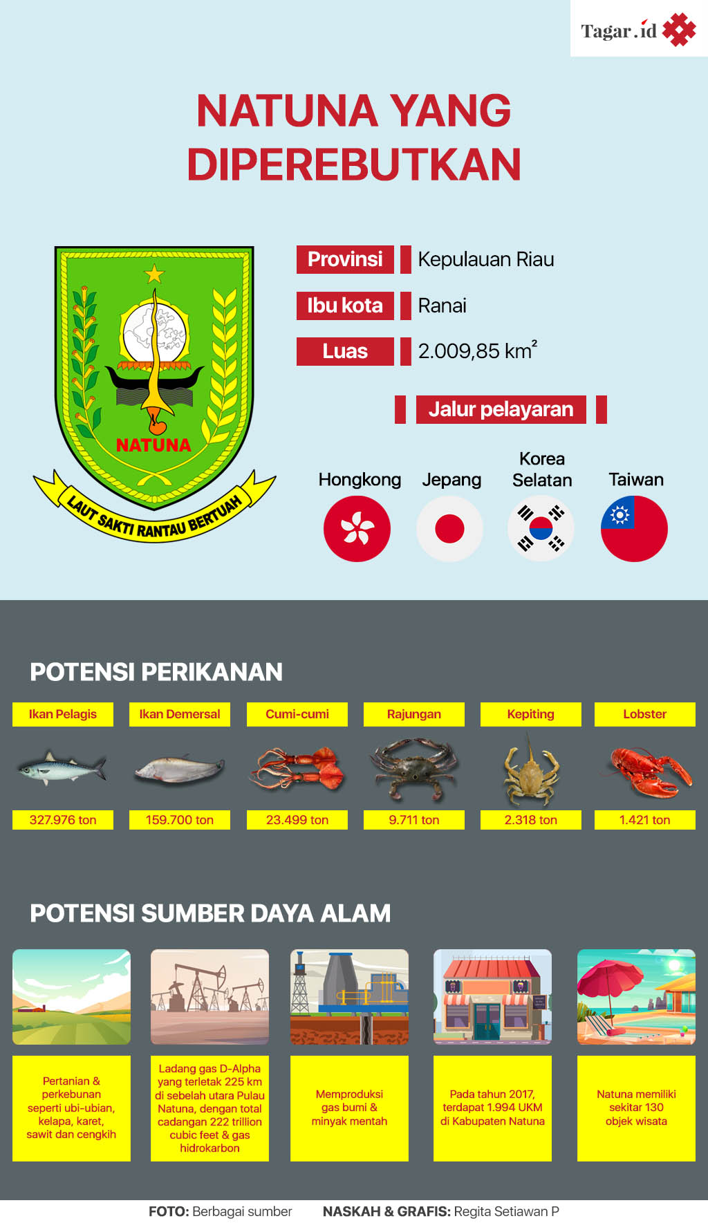 Infografis: Natuna yang Diperebutkan