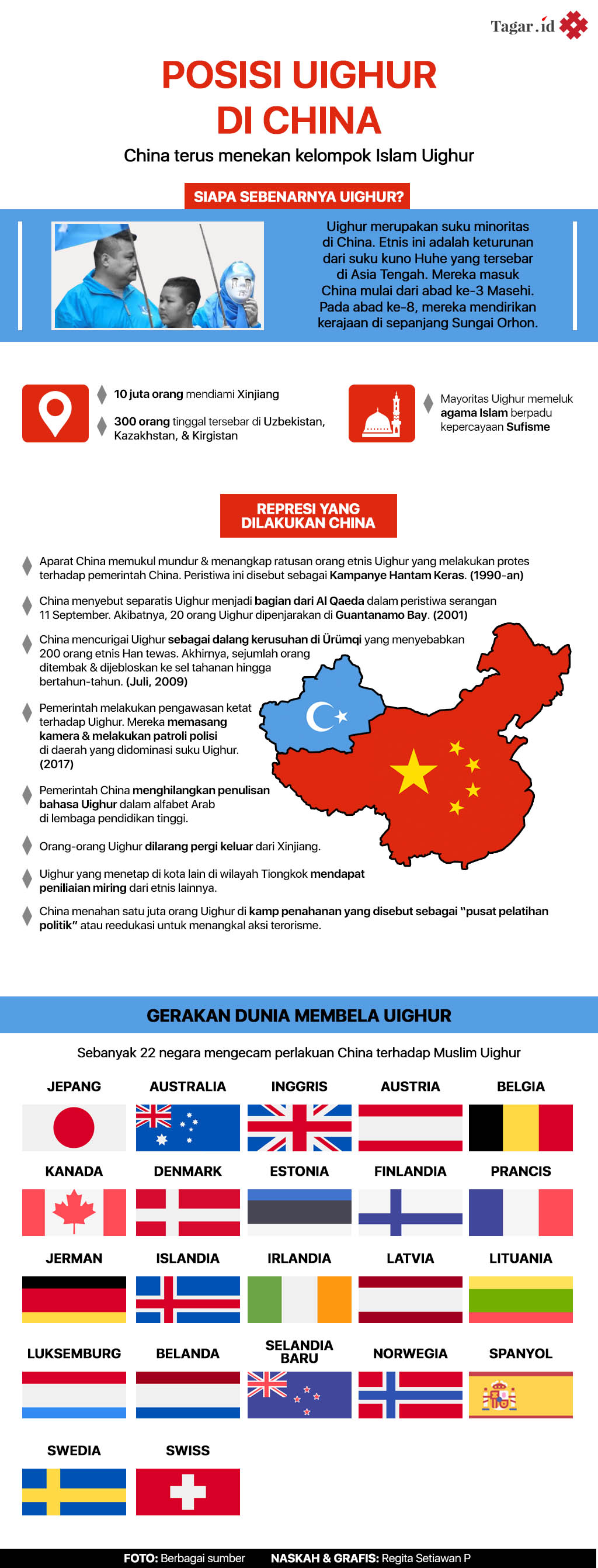 Infografis: Posisi Uighur di China
