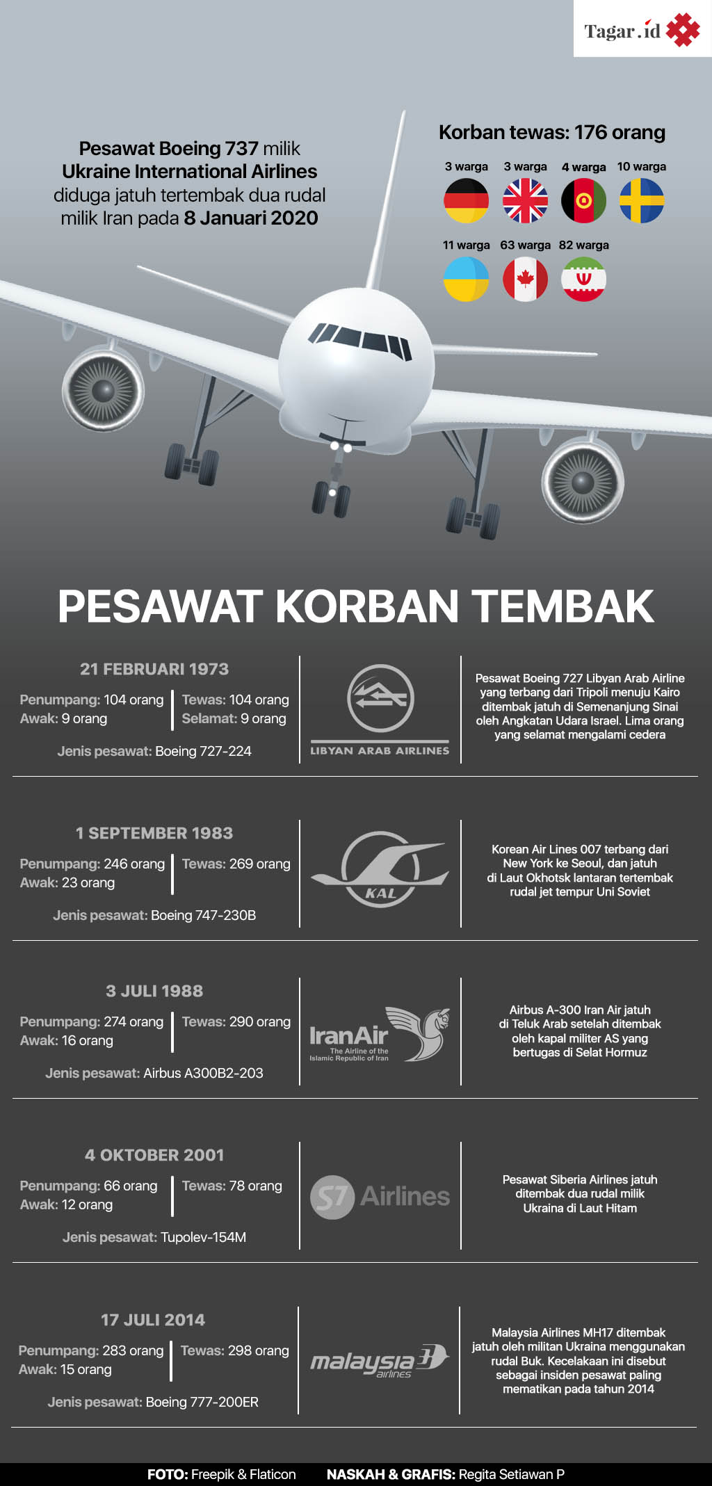 Infografis: Pesawat Korban Tembak