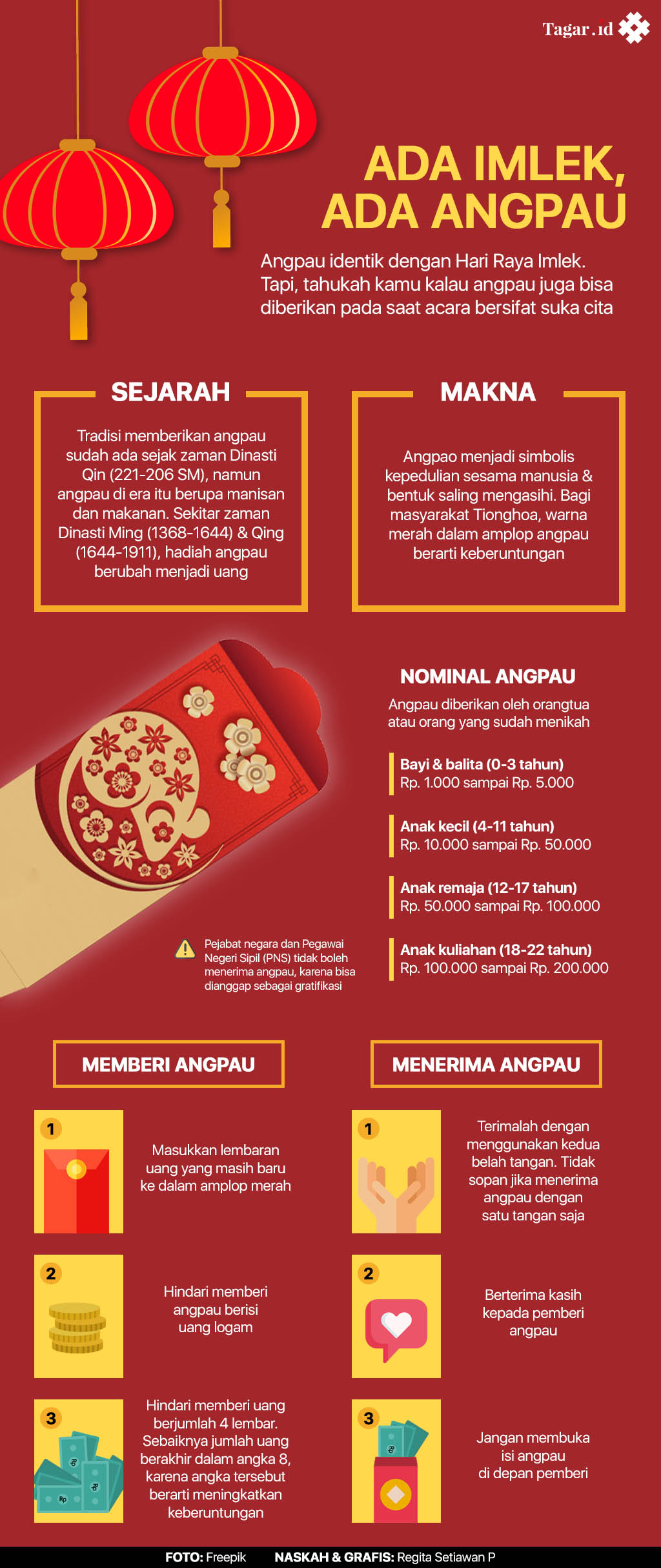 Infografis: Imlek Tiba, Angpau Tiba