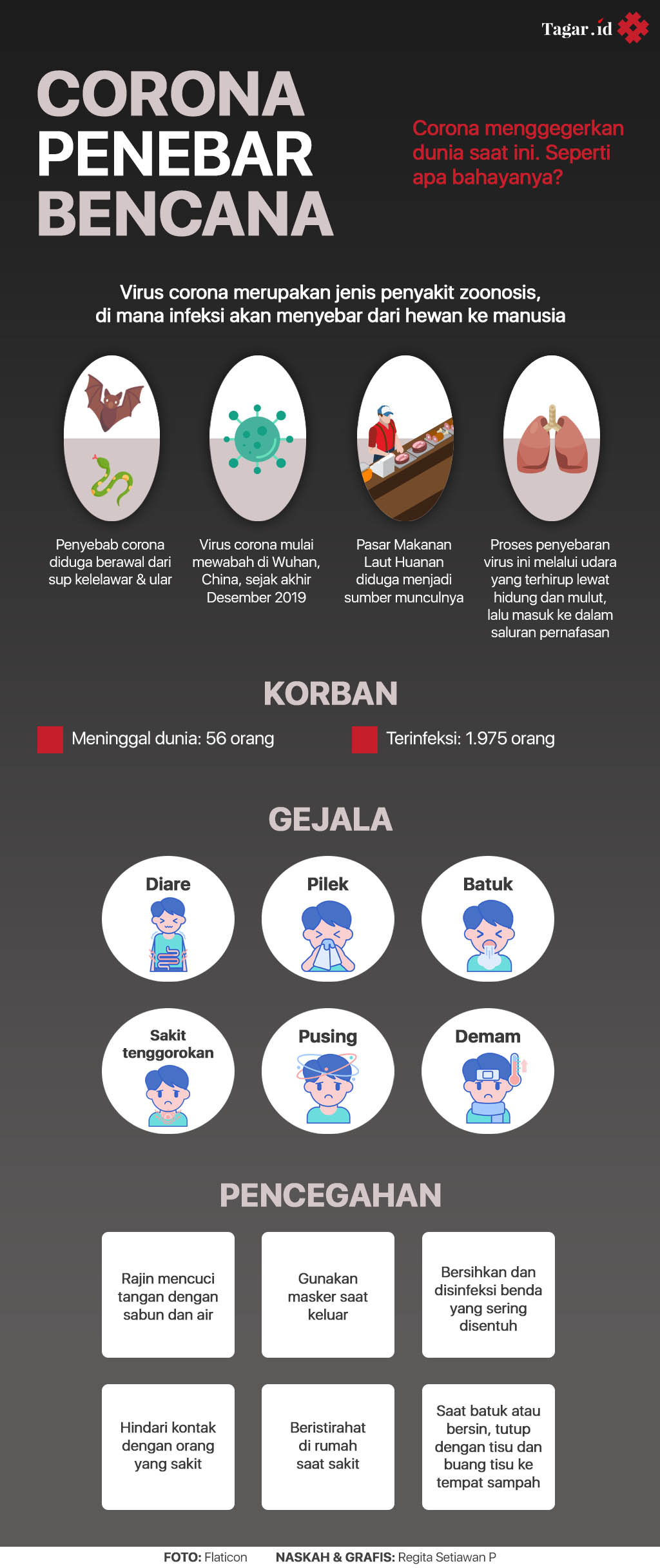 Infografis: Corona Penebar Bencana