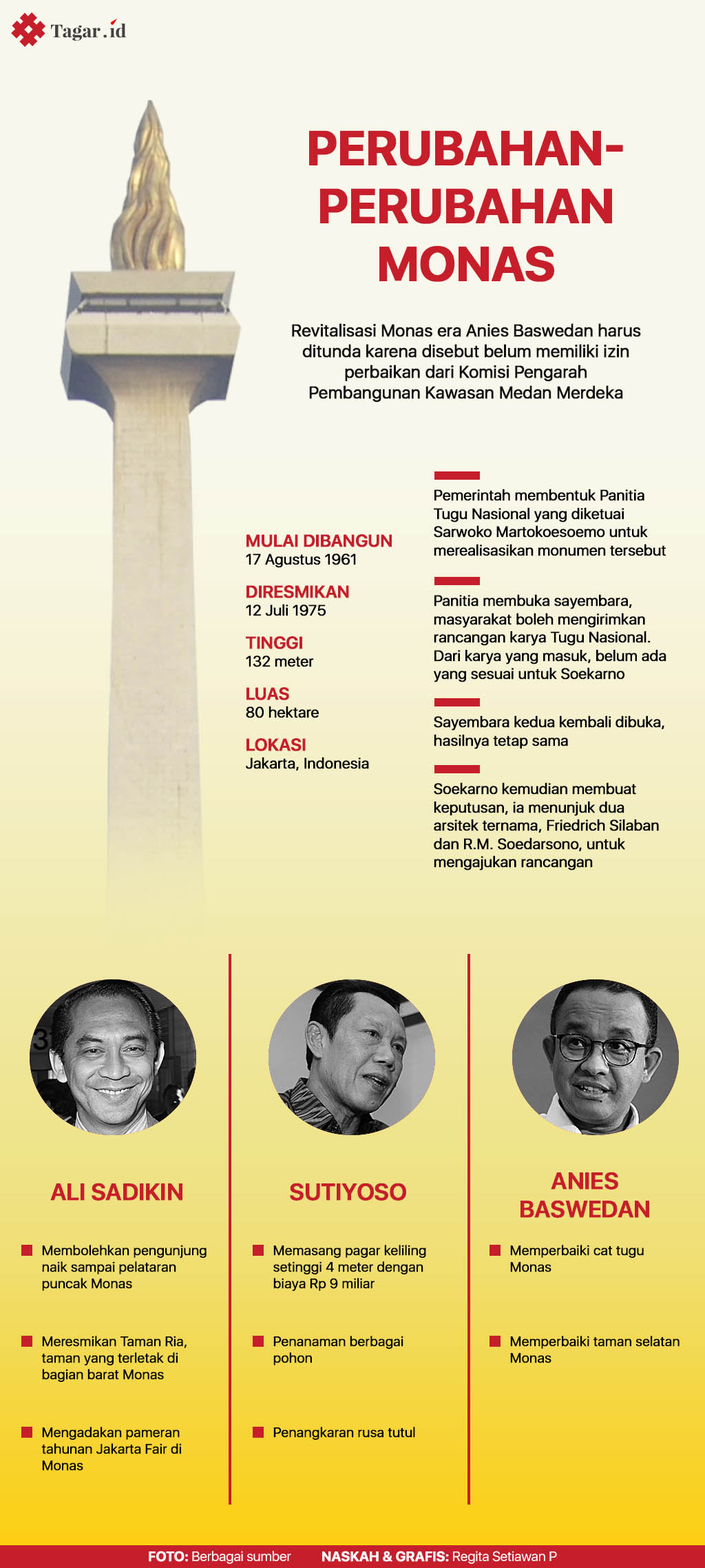 Infografis: Perubahan-perubahan Monas