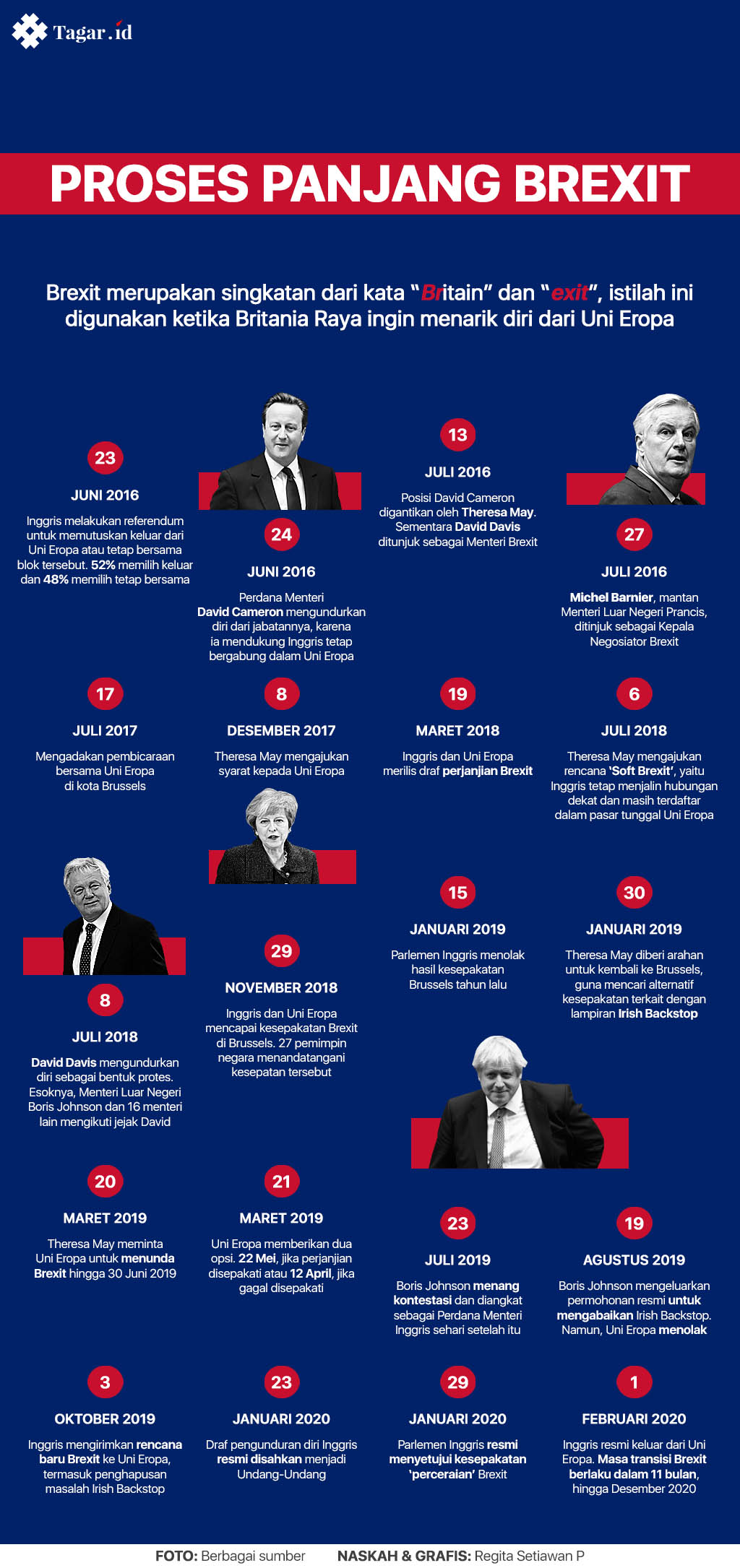 Infografis: Proses Panjang Brexit