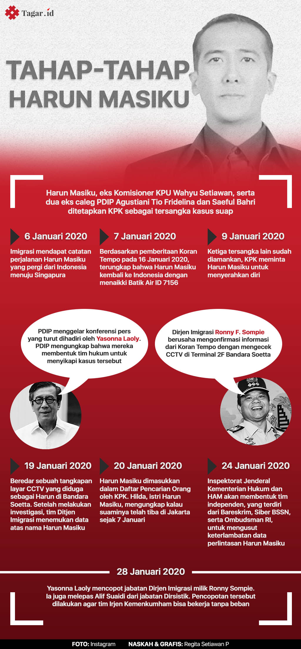 Infografis: Tahap-tahap Harun Masiku