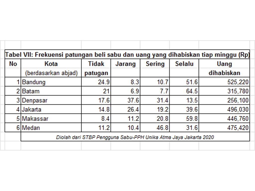 Tabel 7