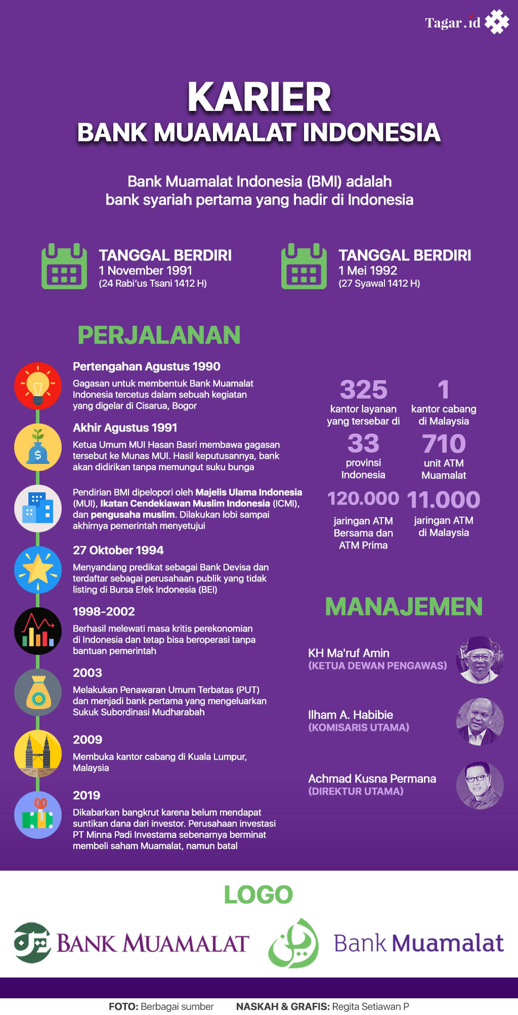 Infografis: Karier Bank Muamalat Indonesia